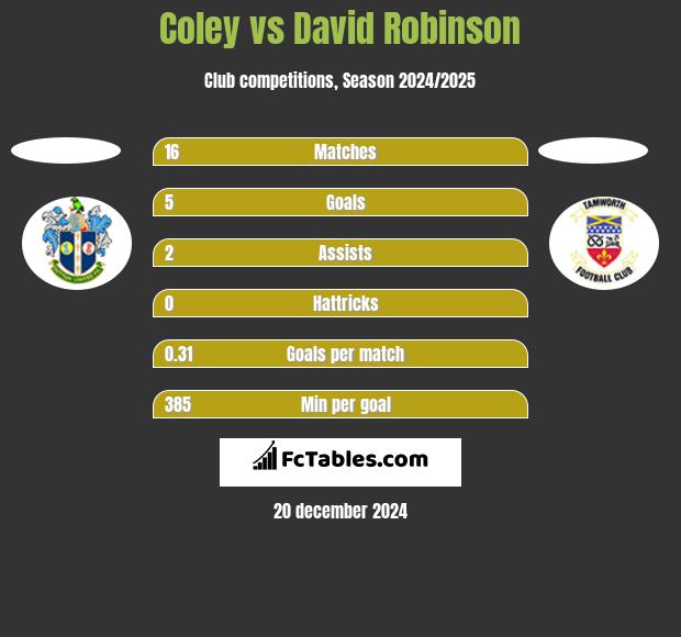 Coley vs David Robinson h2h player stats