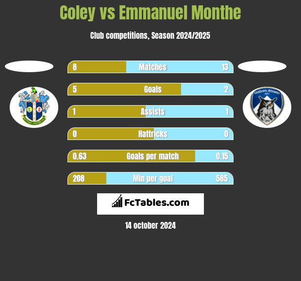 Coley vs Emmanuel Monthe h2h player stats