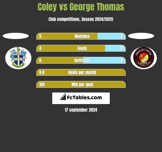 Coley vs George Thomas h2h player stats