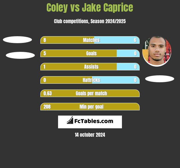 Coley vs Jake Caprice h2h player stats