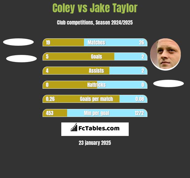 Coley vs Jake Taylor h2h player stats