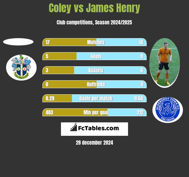 Coley vs James Henry h2h player stats