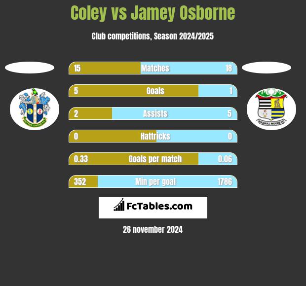 Coley vs Jamey Osborne h2h player stats