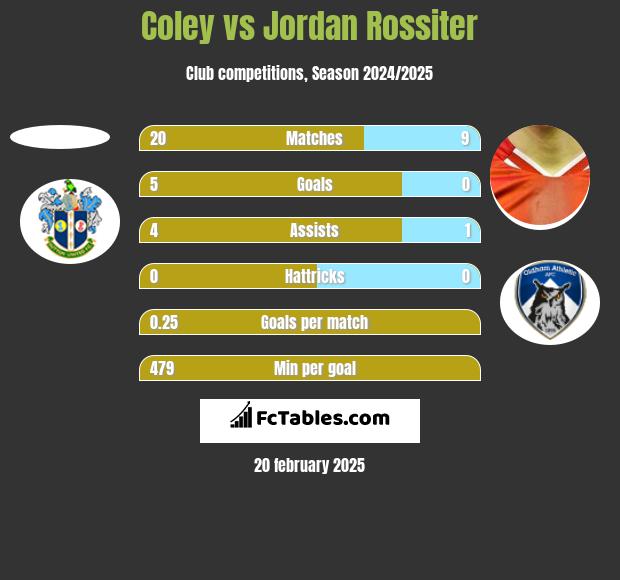 Coley vs Jordan Rossiter h2h player stats