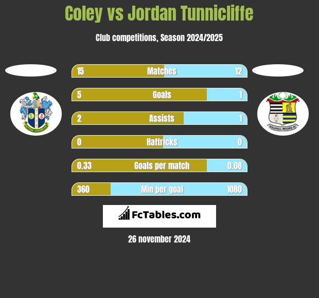 Coley vs Jordan Tunnicliffe h2h player stats