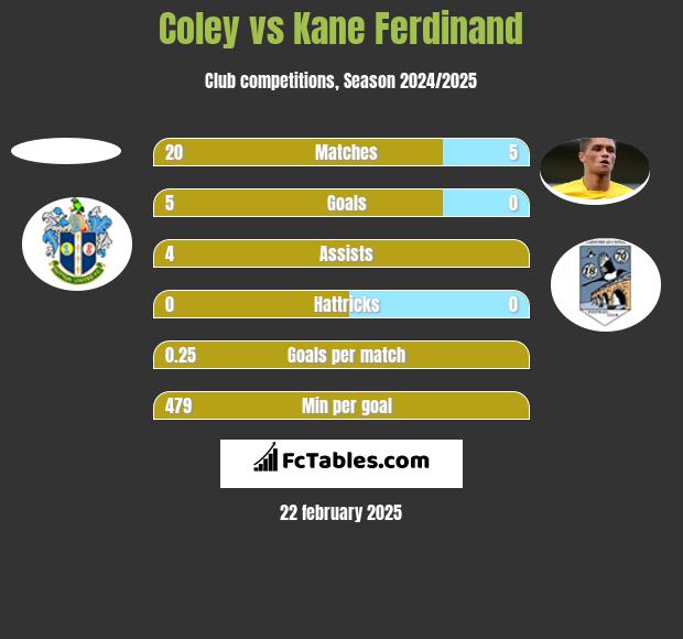 Coley vs Kane Ferdinand h2h player stats