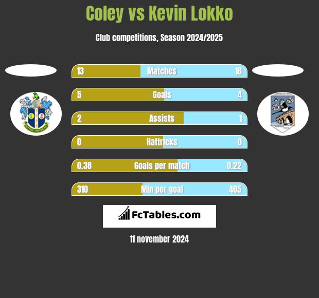 Coley vs Kevin Lokko h2h player stats