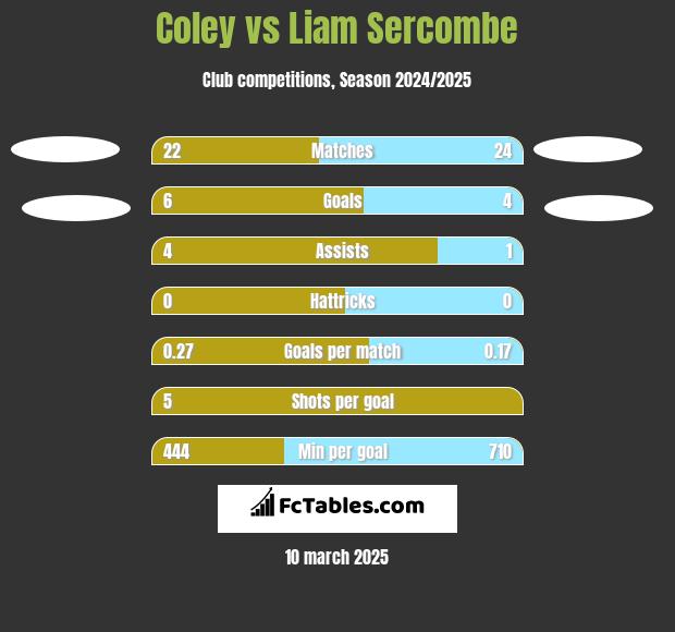 Coley vs Liam Sercombe h2h player stats