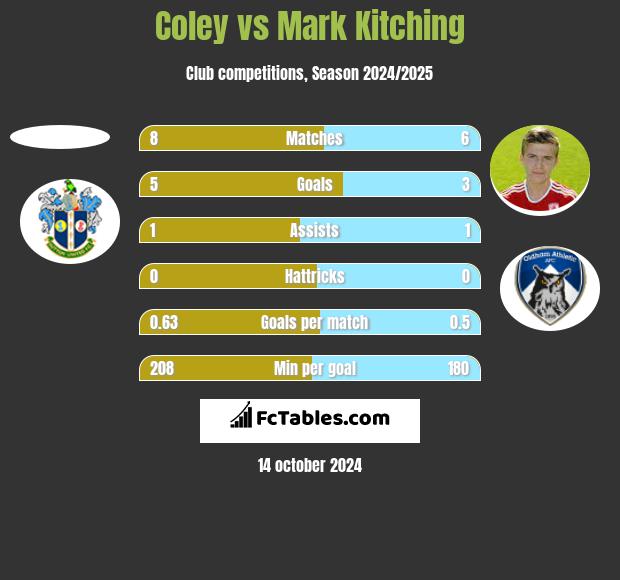 Coley vs Mark Kitching h2h player stats