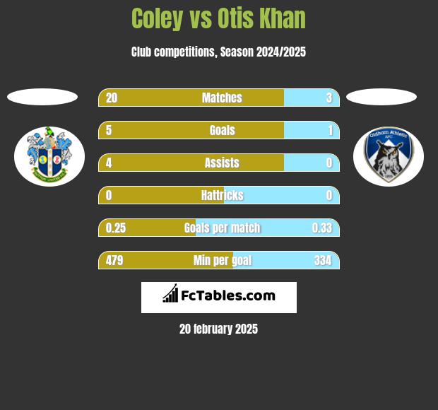 Coley vs Otis Khan h2h player stats