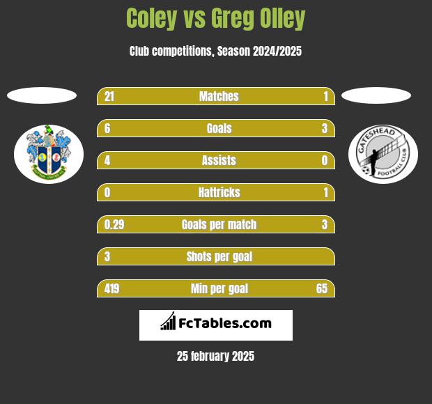 Coley vs Greg Olley h2h player stats