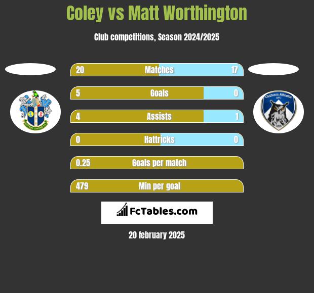 Coley vs Matt Worthington h2h player stats