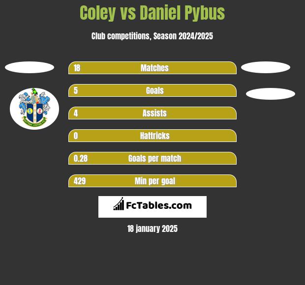 Coley vs Daniel Pybus h2h player stats