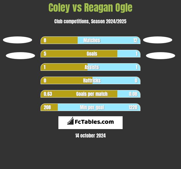 Coley vs Reagan Ogle h2h player stats