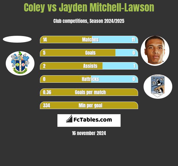 Coley vs Jayden Mitchell-Lawson h2h player stats