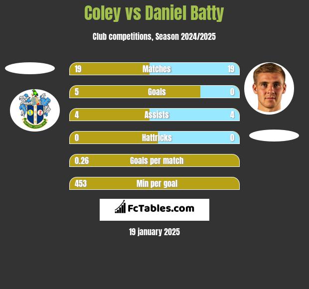 Coley vs Daniel Batty h2h player stats