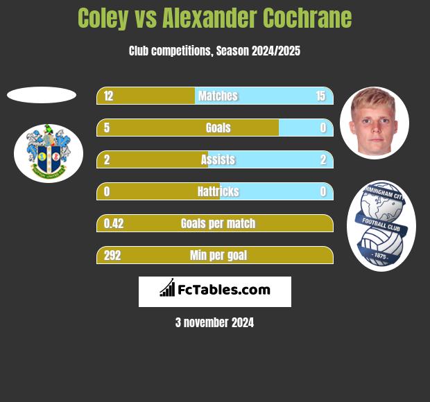 Coley vs Alexander Cochrane h2h player stats