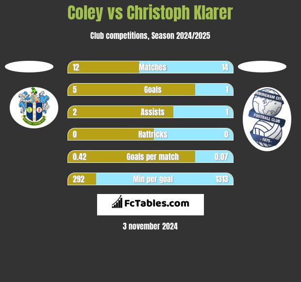 Coley vs Christoph Klarer h2h player stats