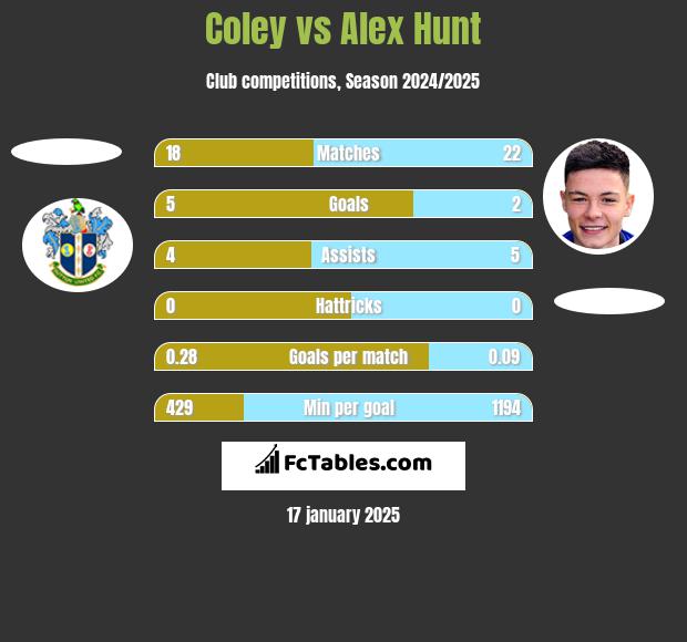 Coley vs Alex Hunt h2h player stats