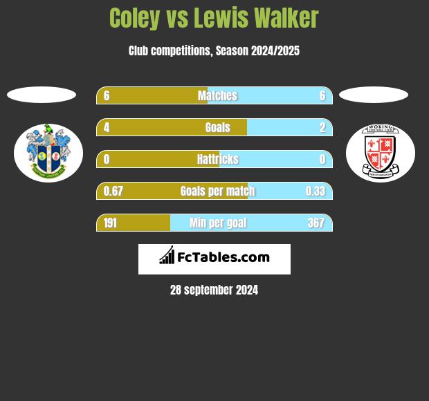 Coley vs Lewis Walker h2h player stats