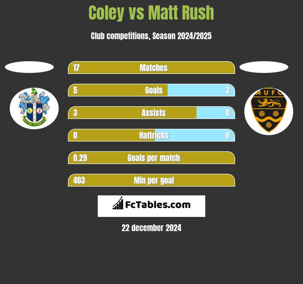 Coley vs Matt Rush h2h player stats