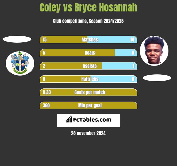 Coley vs Bryce Hosannah h2h player stats