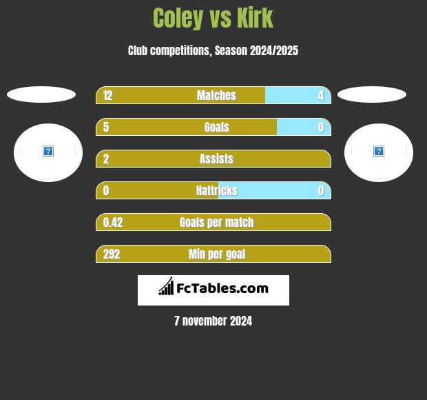 Coley vs Kirk h2h player stats