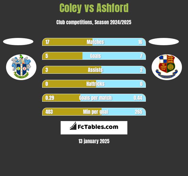 Coley vs Ashford h2h player stats