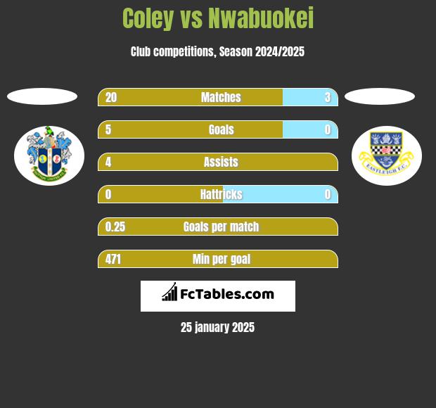 Coley vs Nwabuokei h2h player stats