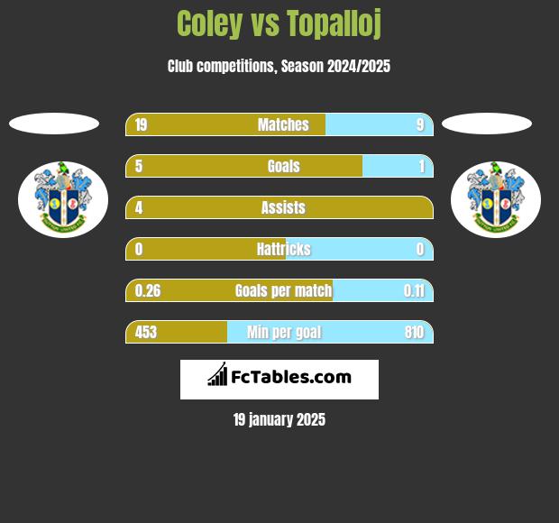 Coley vs Topalloj h2h player stats