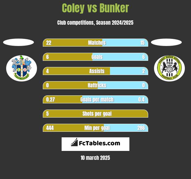 Coley vs Bunker h2h player stats