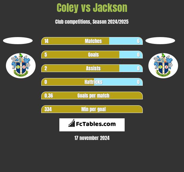 Coley vs Jackson h2h player stats