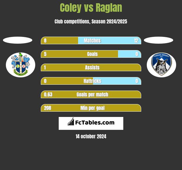 Coley vs Raglan h2h player stats