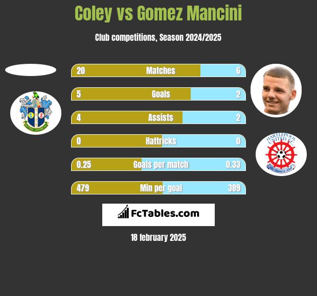 Coley vs Gomez Mancini h2h player stats