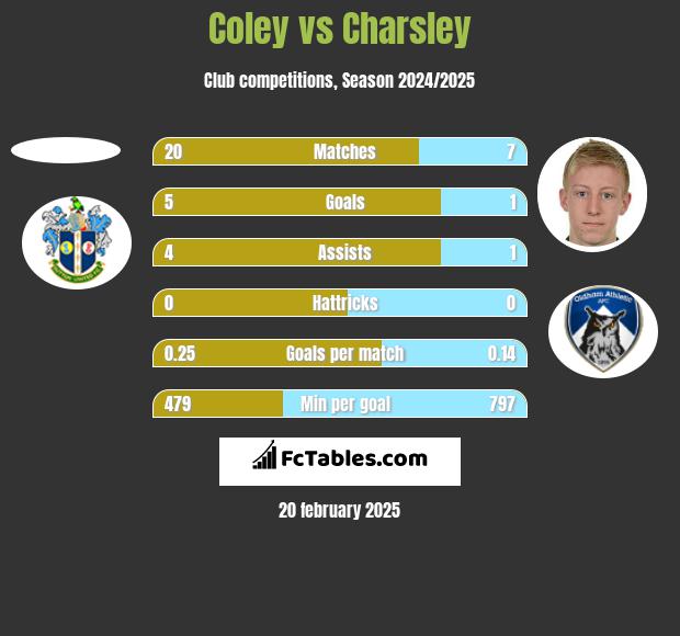 Coley vs Charsley h2h player stats