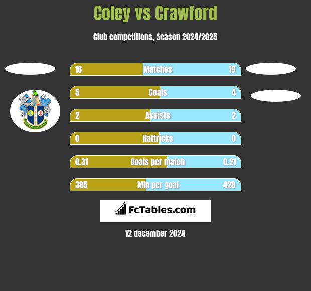 Coley vs Crawford h2h player stats