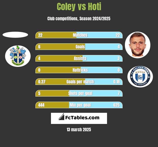 Coley vs Hoti h2h player stats