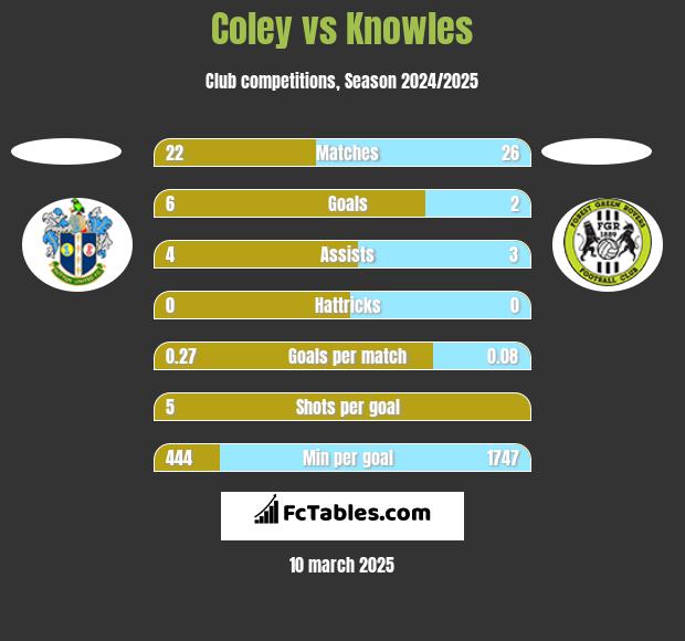 Coley vs Knowles h2h player stats