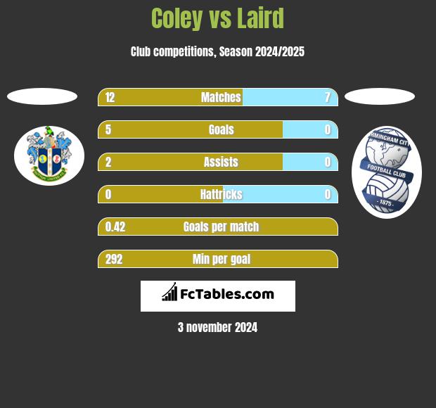 Coley vs Laird h2h player stats