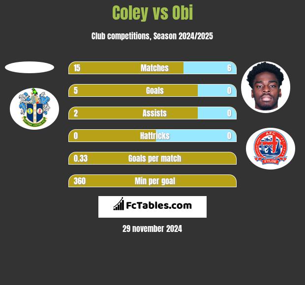 Coley vs Obi h2h player stats