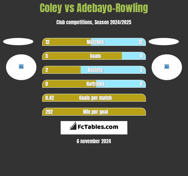 Coley vs Adebayo-Rowling h2h player stats