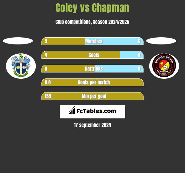 Coley vs Chapman h2h player stats