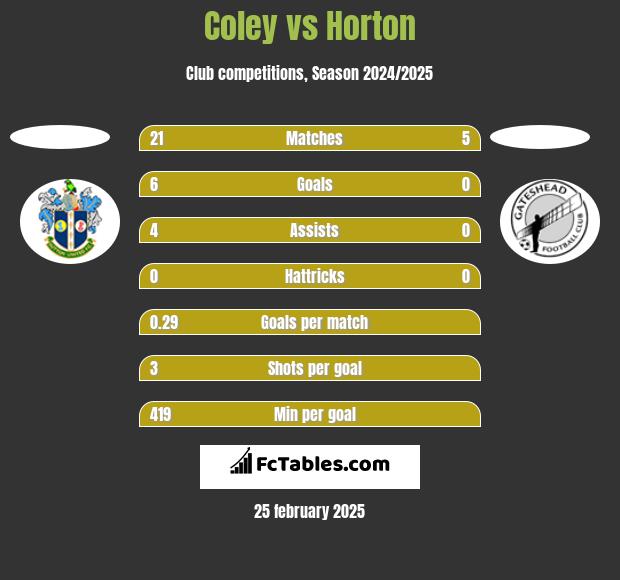 Coley vs Horton h2h player stats