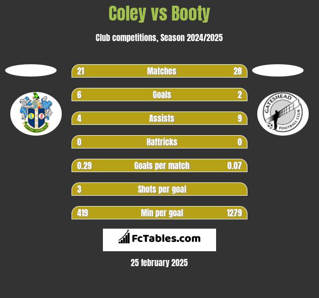 Coley vs Booty h2h player stats