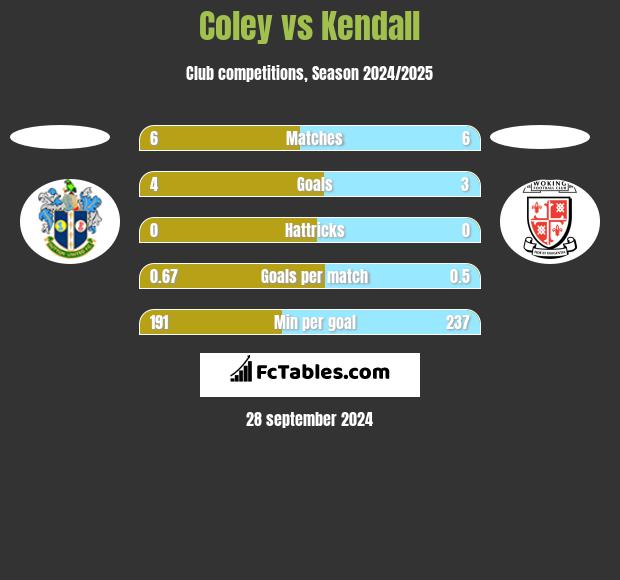 Coley vs Kendall h2h player stats