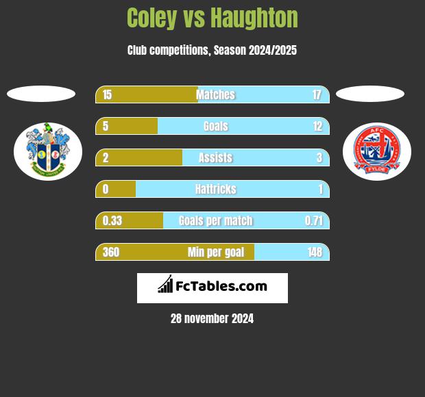 Coley vs Haughton h2h player stats