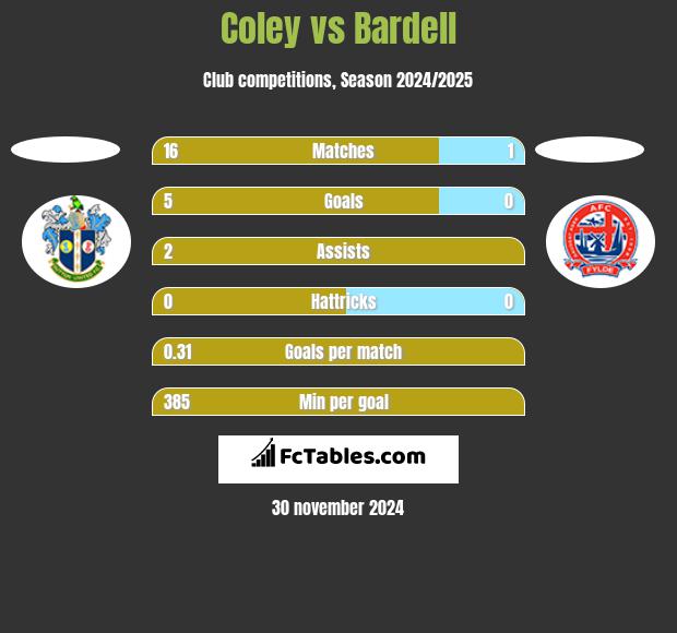 Coley vs Bardell h2h player stats