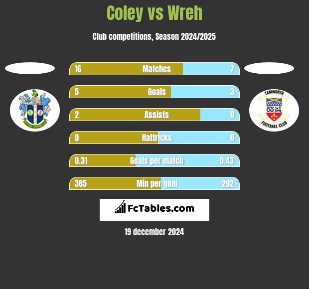 Coley vs Wreh h2h player stats