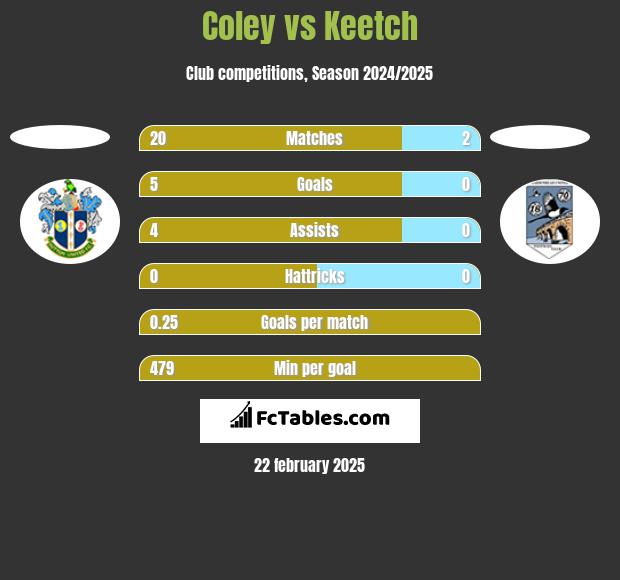 Coley vs Keetch h2h player stats