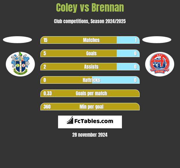 Coley vs Brennan h2h player stats